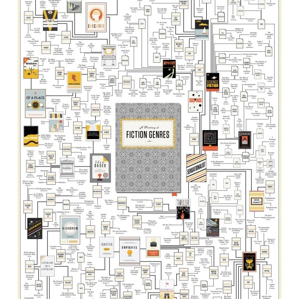 Fiction Genres Plotting Poster