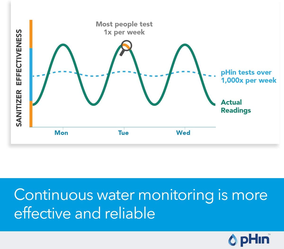 Smart Pool Water Quality Monitor