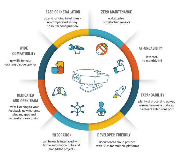 WiFi Smart Garage Door Controller